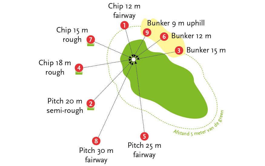 De Golf Academie - Par 3 test